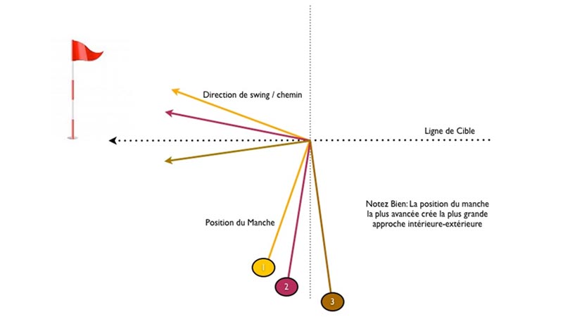 se débarrasser du slice golf