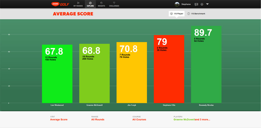 Test Game Golf Scores